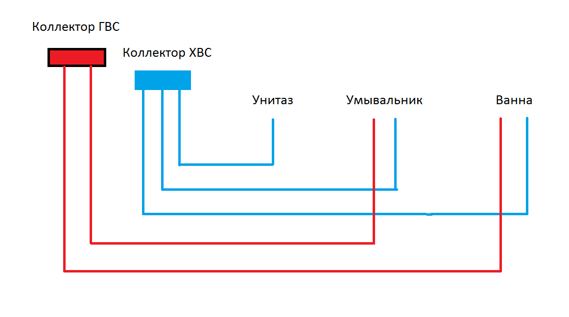 Замена труб в квартире коллекторная схема